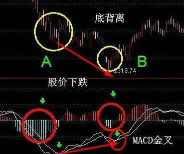 60分钟底背离是什么意思 60分钟底背离一般反弹几天