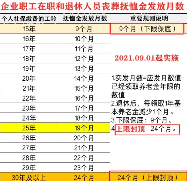 2022年丧葬抚恤金咋算的 企退人员丧葬补助金最新标准