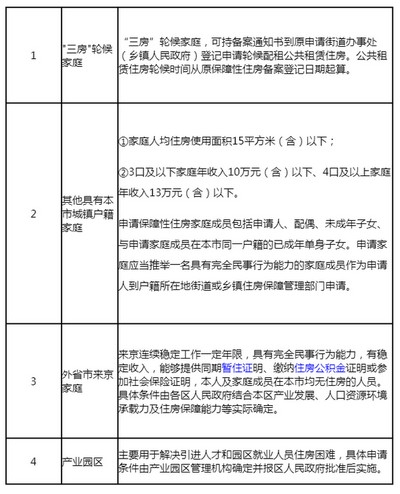 北京公租房申请条件是什么 本地和外地的申请条件一样吗
