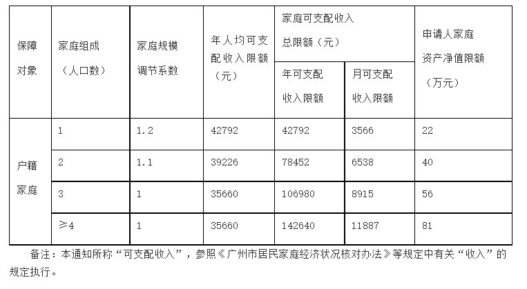 廣州公租房補貼申請指南（條件 材料 流程）
