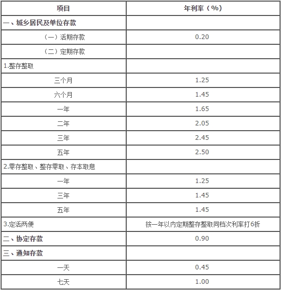 六大行哪个银行存款利息高 6月8号最新调整如下