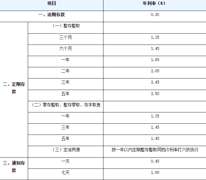 六大行哪个银行存款利息高 6月8号最新调整如下