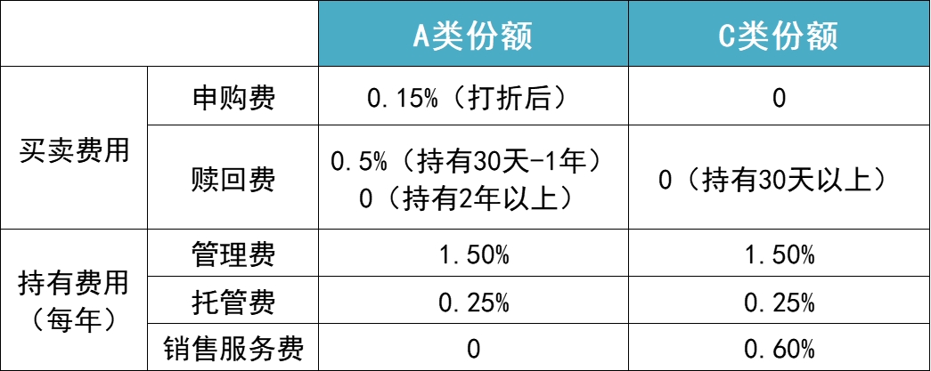 基金定投是什么意思？基金定投a和c哪个划算?