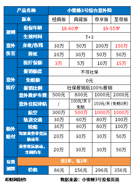个人最值得购买的三种保险