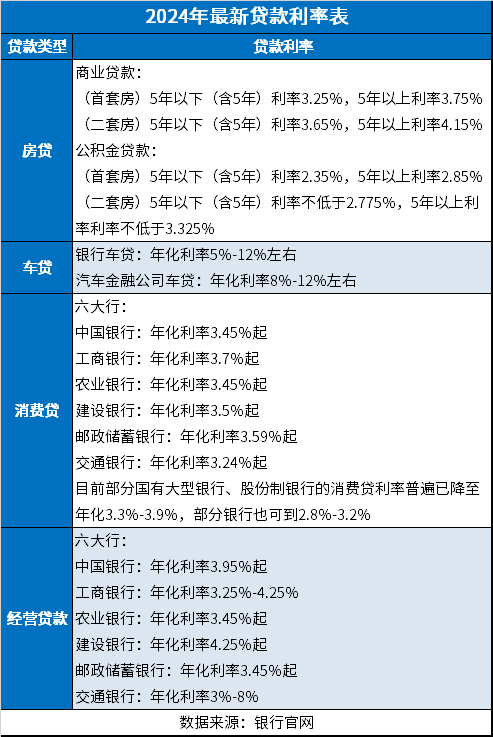 2024年最新贷款利率表