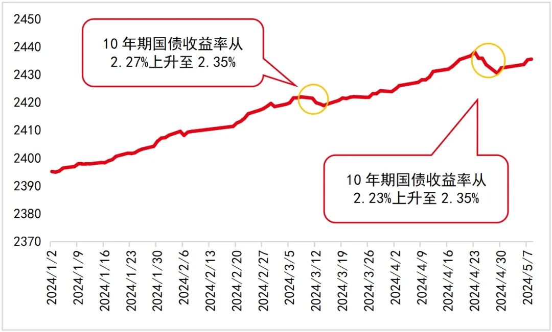数据来源：Wind，汇丰晋信基金整理，截至2024.05.08。指数过往表现不代表未来，市场有风险，投资需谨慎。