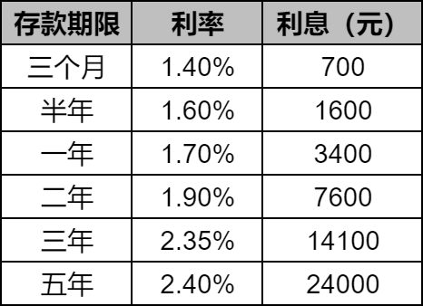 5月六大行最新公布利率：20万利息有多少？