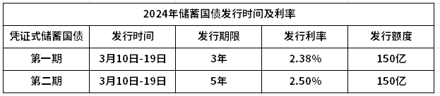 2024年国债最新利率明细：50000元购买国债利息多少？