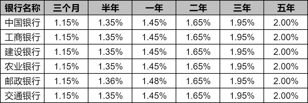 5月六大行最新公布利率：20万利息有多少？