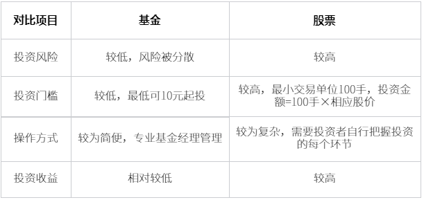 新手玩基金还是股票？