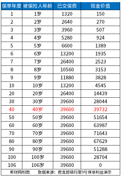 终身保险中途退保,保金怎么计算