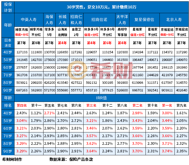 增额终身寿险可以一次取出吗