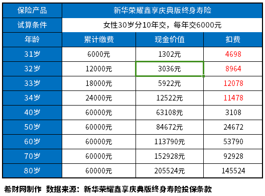 终身保险中途退保,保金怎么计算