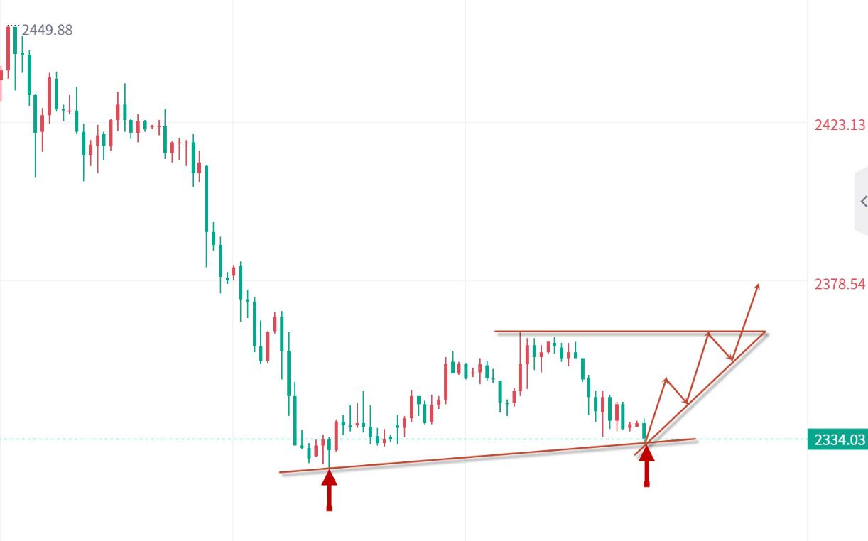 林枫理财：黄金回撤就是机会，2325可多