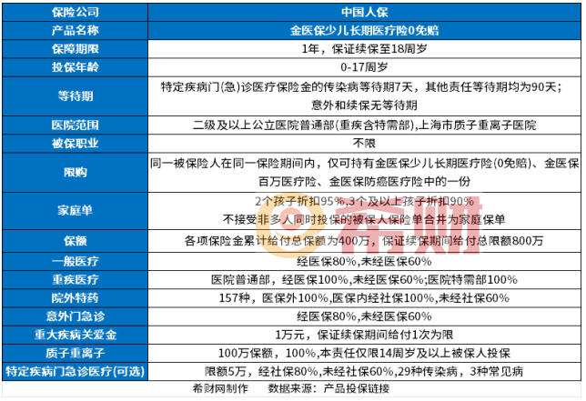 金医保少儿0免赔在哪买