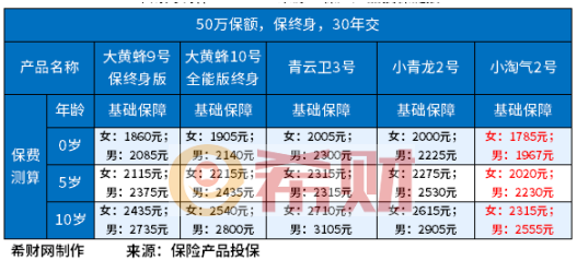 2024重疾险排名前十名