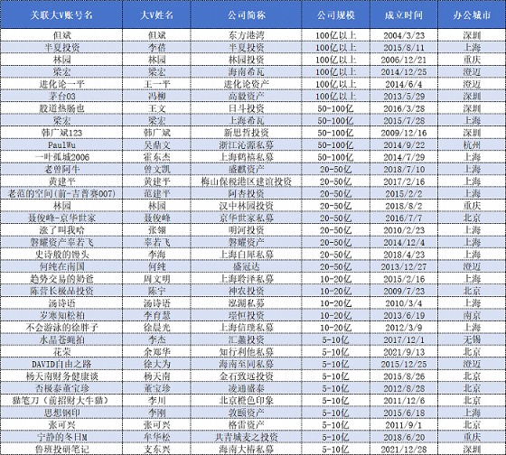 近90名财经“大V”投身私募，他们真实的投资业绩如何？