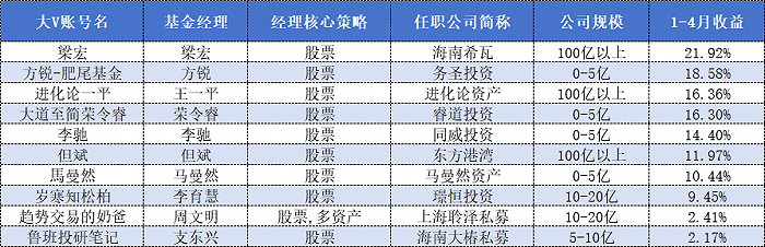 近90名财经“大V”投身私募，他们真实的投资业绩如何？