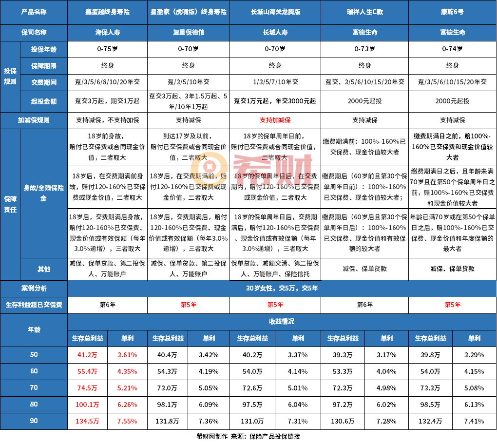 哪个保险公司的理财产品收益高