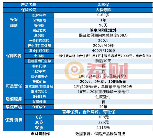 父母保险55岁怎么选