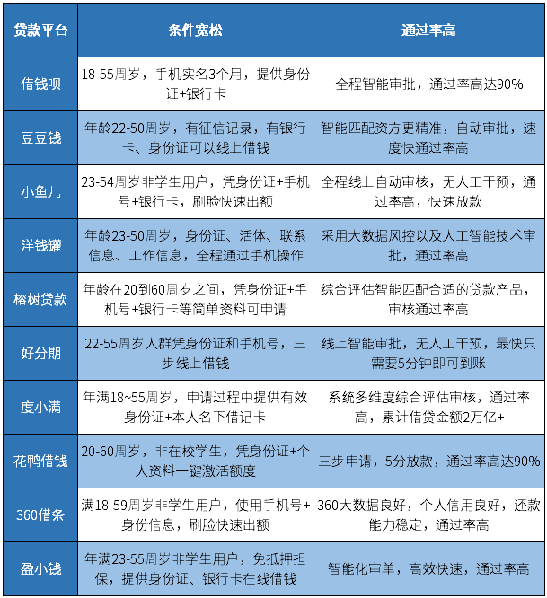 黑户凭身份证就能放款