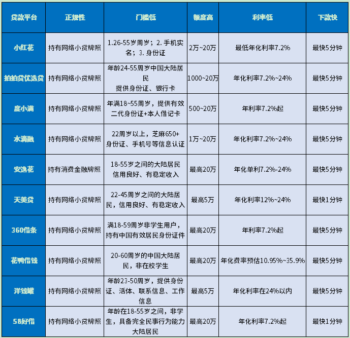 身份证快速贷款1万1小时到账
