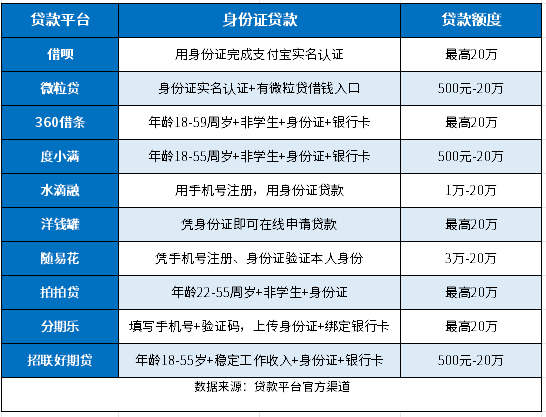 身份证贷款可以贷多少钱