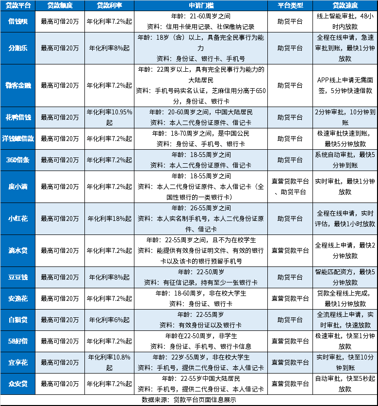 1000元到5000元快速贷款app
