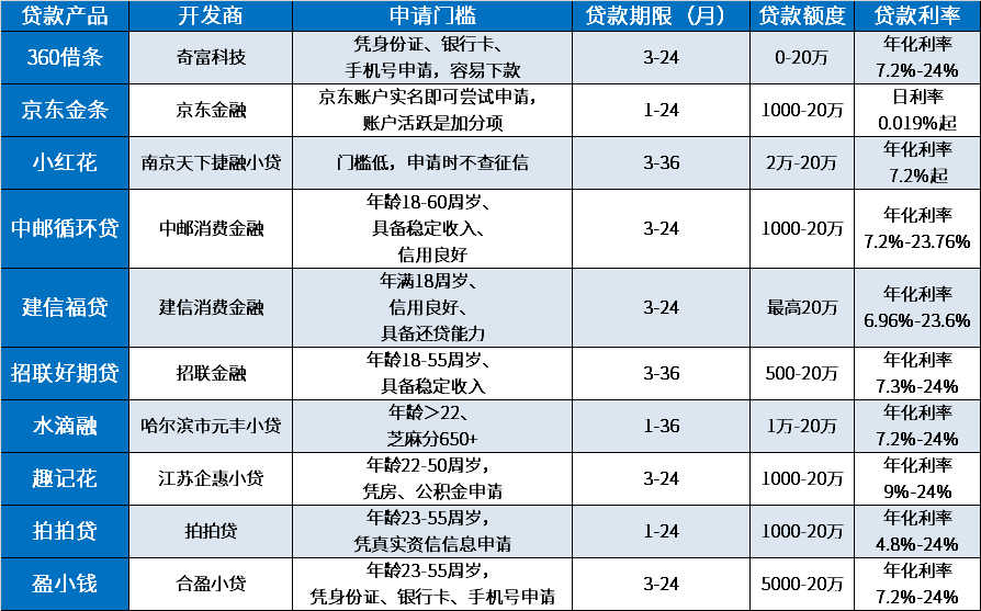 想借三万元分两年还在哪能借到