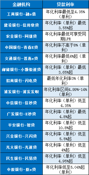 信用贷款利率一般是多少 信用贷款利率一般是多少
