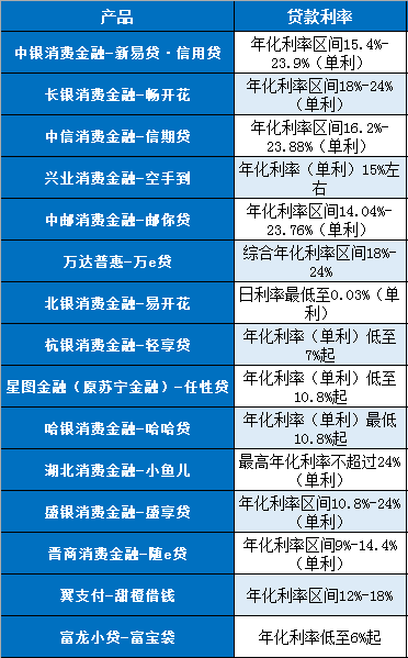 信用贷款利率一般是多少 信用贷款利率一般是多少