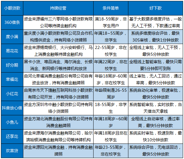 百分百不拒的5000小额贷款
