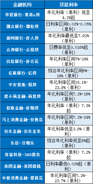 信用贷款利率一般是多少 信用贷款利率一般是多少