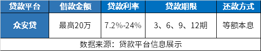 众安贷利息多少
