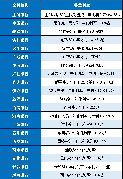 经营贷利率是多少 经营贷利率是多少