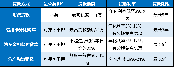 贷款买车有几种贷款方式 贷款买车有几种贷款方式