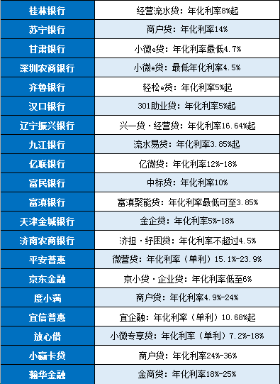 经营贷利率是多少 经营贷利率是多少
