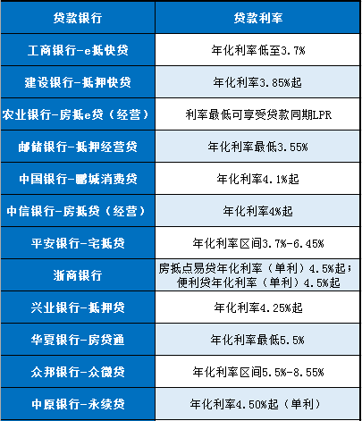 房抵贷银行贷款利率