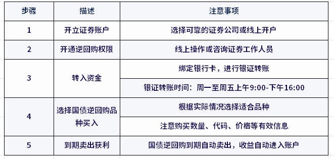 一天期国债逆回购技巧？薅羊毛机会又来了！