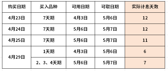 一天期国债逆回购技巧？薅羊毛机会又来了！