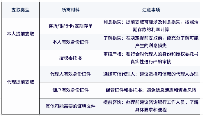 三年定期没到提前取了怎么办？