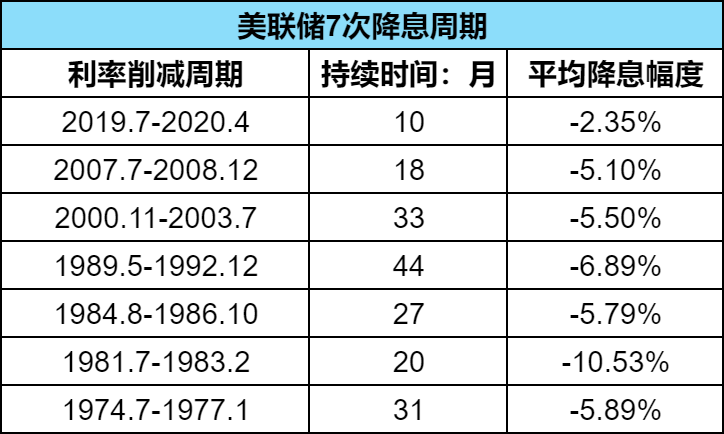 美联储降息与加息有什么不同影响？一文说清美联储加息与降息！