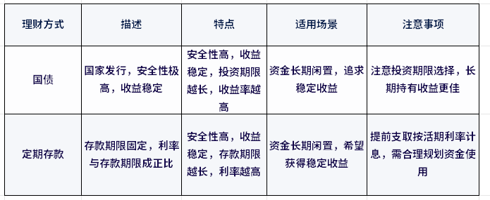 闲钱增值方式有哪些？分期限理财更划算！