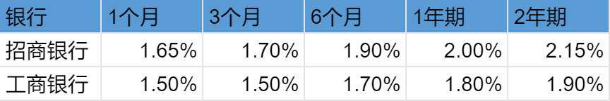 招商银行大额存单利率？20万一年利息多少？