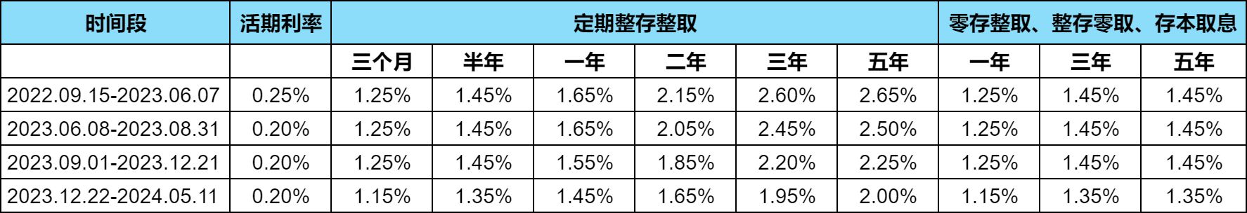 高息存款品种陆续消失，未来钱要去哪？