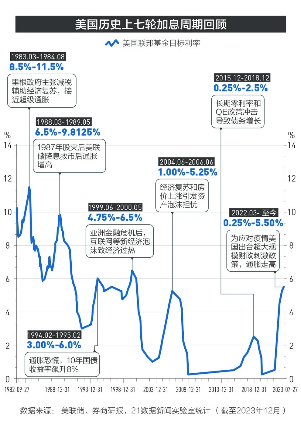 美联储降息与加息有什么不同影响？一文说清美联储加息与降息！