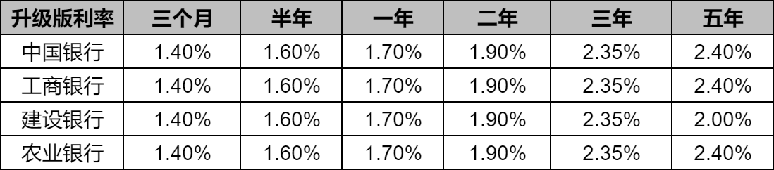 2024年6月四大行最新利率？100万一年利息多少？