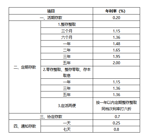 怎么存钱利息高？2024最新银行存款利率对比！