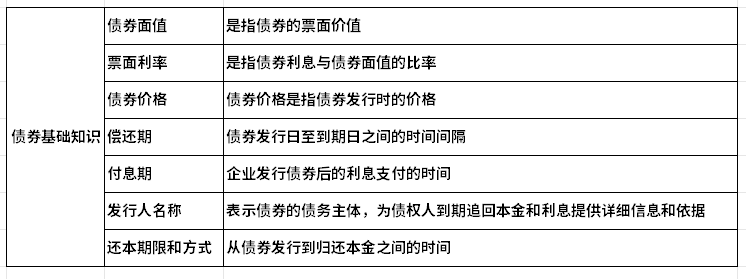 2024债券入门基础知识大全