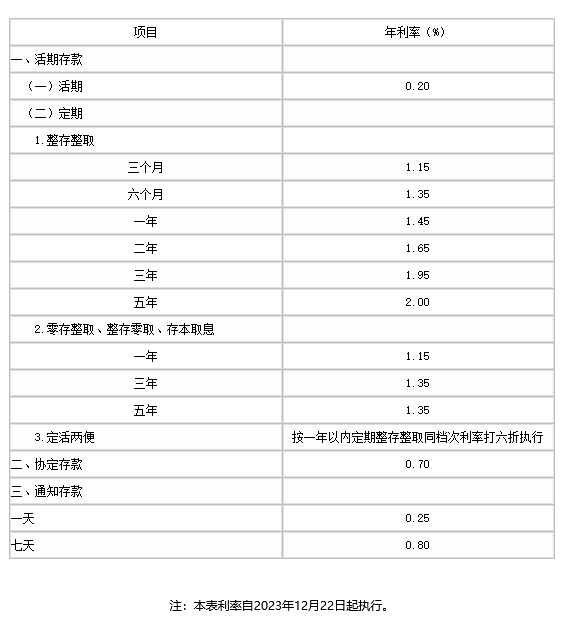 农业银行最新定期存款利率多少？农行银利多是定期存款吗？